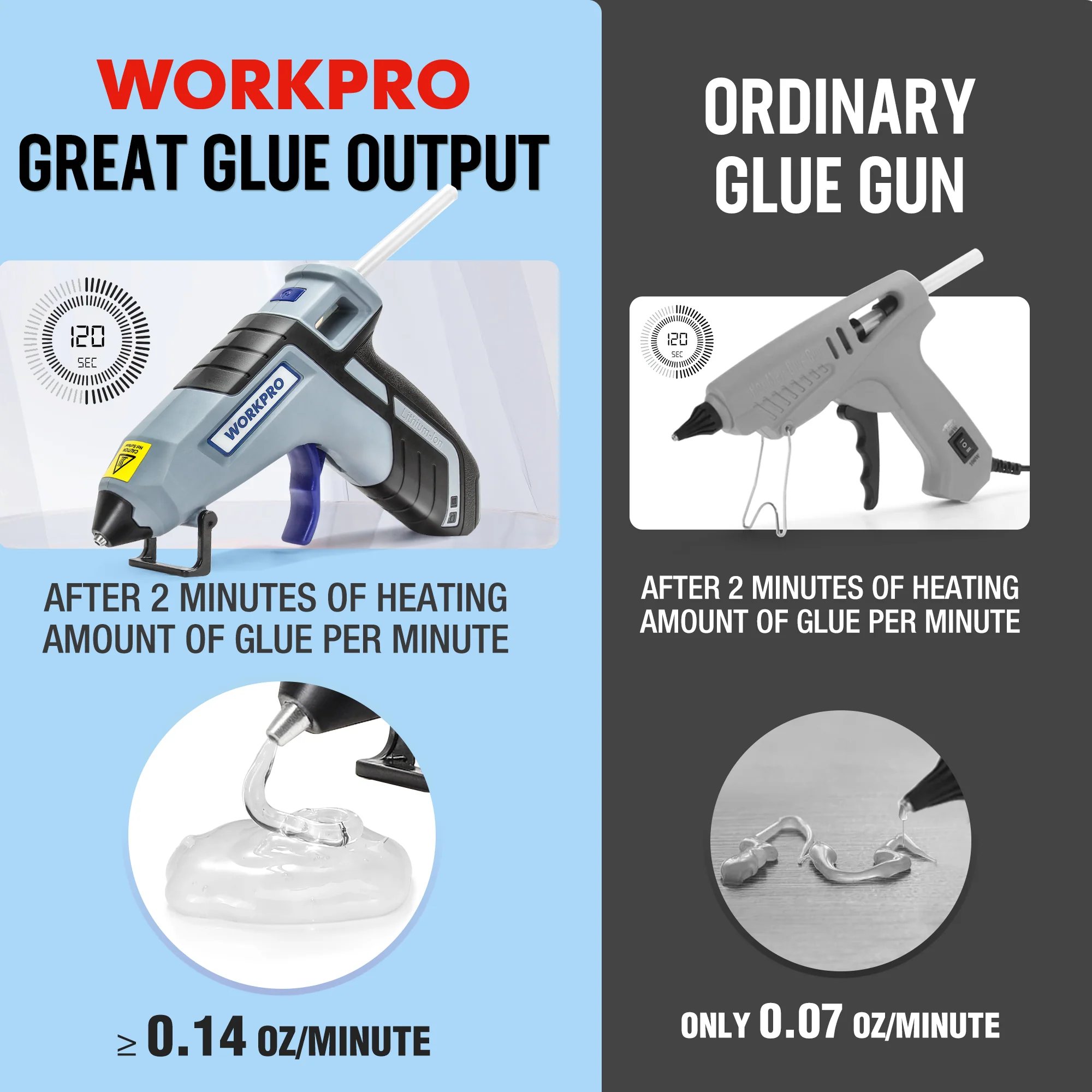 WORKPRO 3.6V Upgrade Cordless Less-drip Hot Glue Gun Kit with 20 Pcs Premium Mini Glue Sticks - Image 3